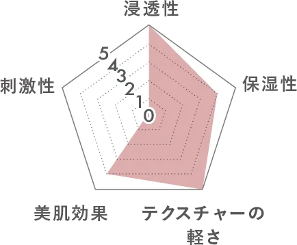 パラメータ